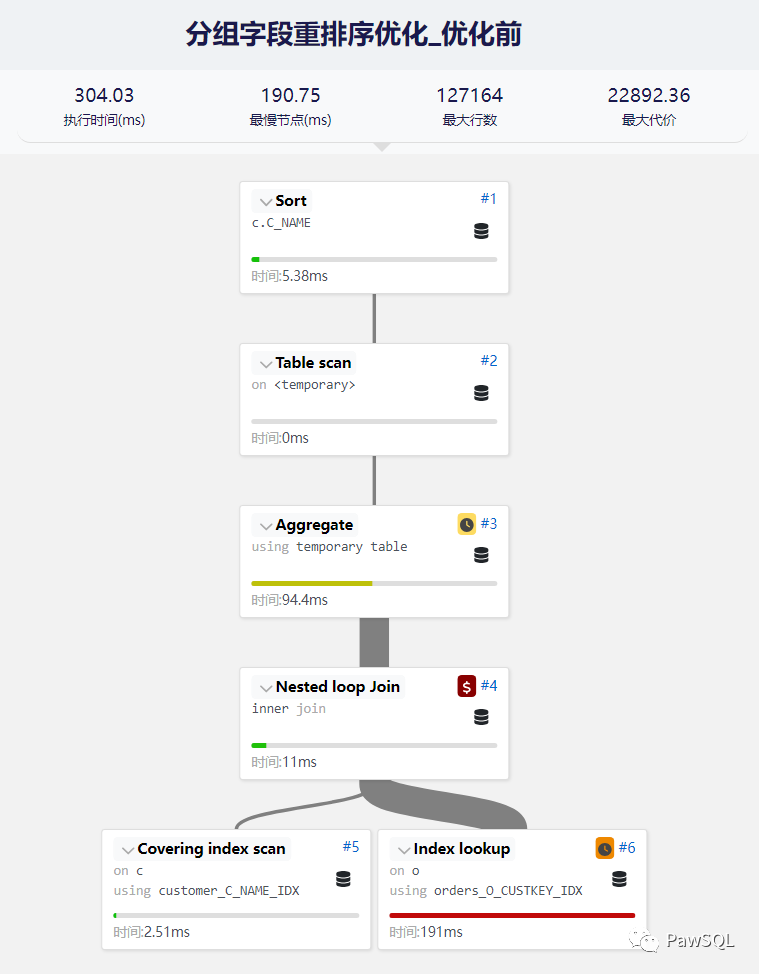 分享MySQL修改数据的实际操作流程