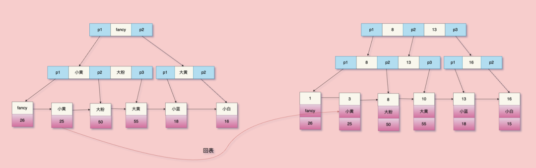 主流NoSQL数据库评测之HandlerSocket