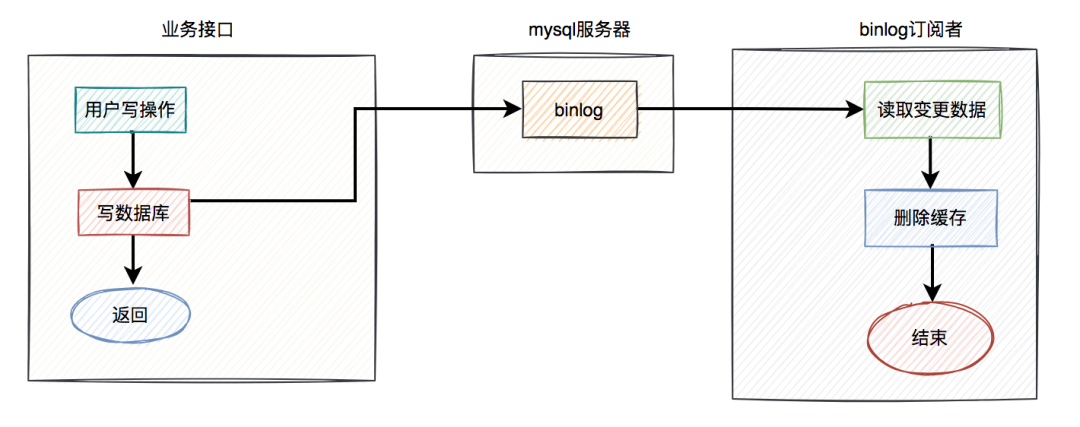 MySQL数据库如何从相关表中取出随机数据？