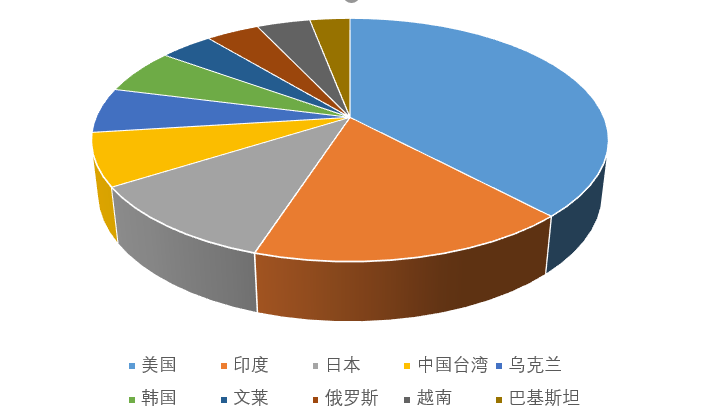 LAMP服务器性能优化技巧之加速PHP